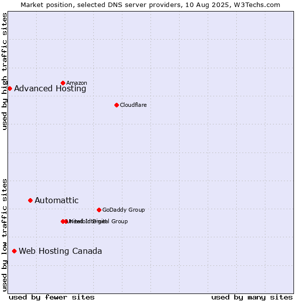 Market position of Automattic vs. Web Hosting Canada vs. Advanced Hosting