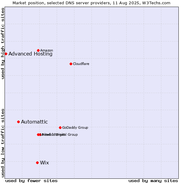 Market position of Wix vs. Automattic vs. Advanced Hosting