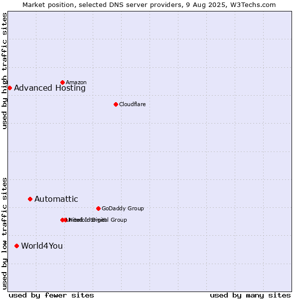 Market position of Automattic vs. World4You vs. Advanced Hosting
