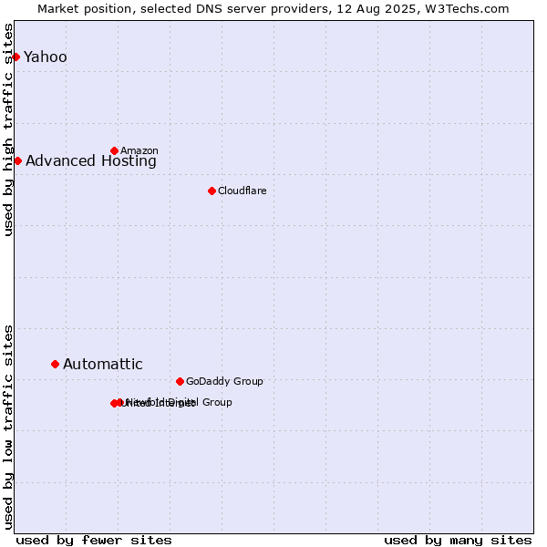Market position of Automattic vs. Advanced Hosting vs. Yahoo