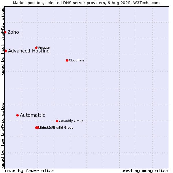 Market position of Automattic vs. Advanced Hosting vs. Zoho