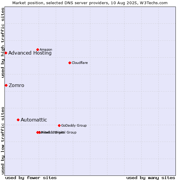 Market position of Automattic vs. Zomro vs. Advanced Hosting