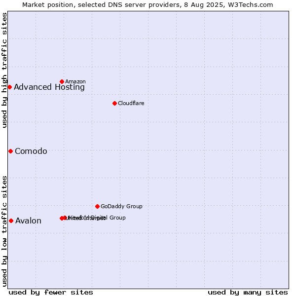 Market position of Avalon vs. Comodo vs. Advanced Hosting
