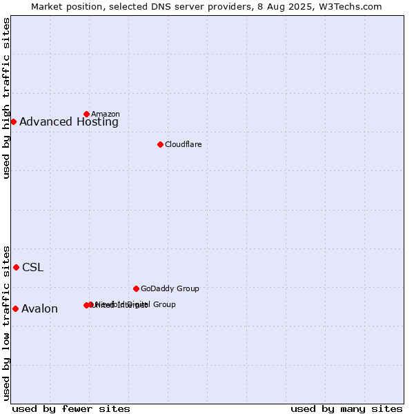 Market position of CSL vs. Avalon vs. Advanced Hosting
