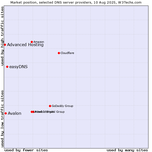 Market position of easyDNS vs. Avalon vs. Advanced Hosting