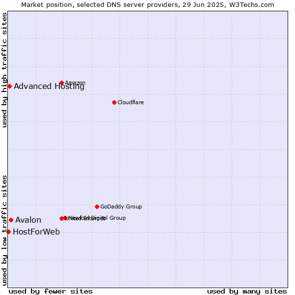 Market position of Avalon vs. Advanced Hosting vs. HostForWeb
