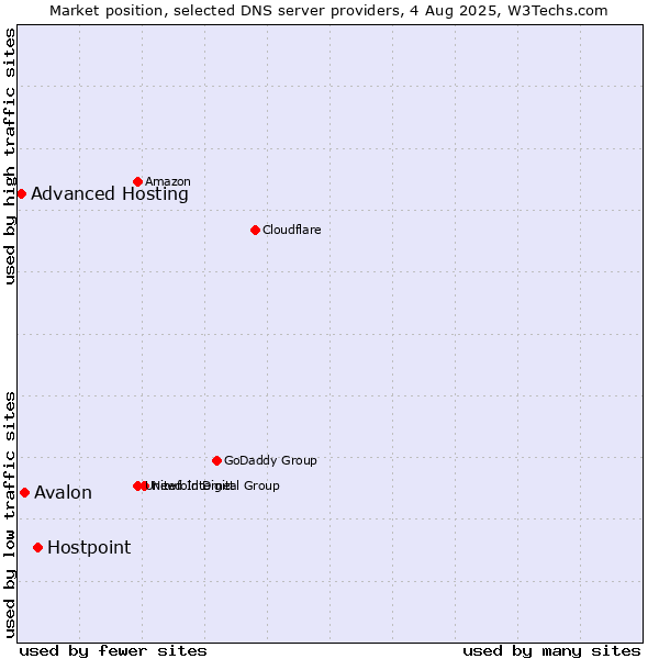 Market position of Hostpoint vs. Avalon vs. Advanced Hosting