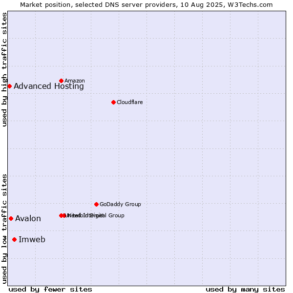 Market position of Imweb vs. Avalon vs. Advanced Hosting