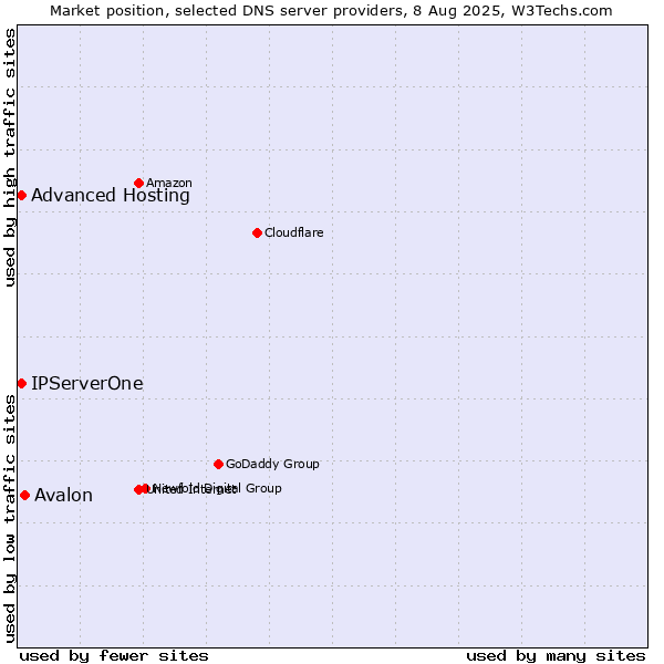 Market position of Avalon vs. Advanced Hosting vs. IPServerOne