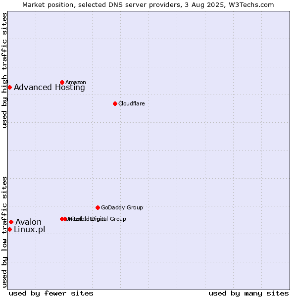 Market position of Avalon vs. Advanced Hosting vs. Linux.pl