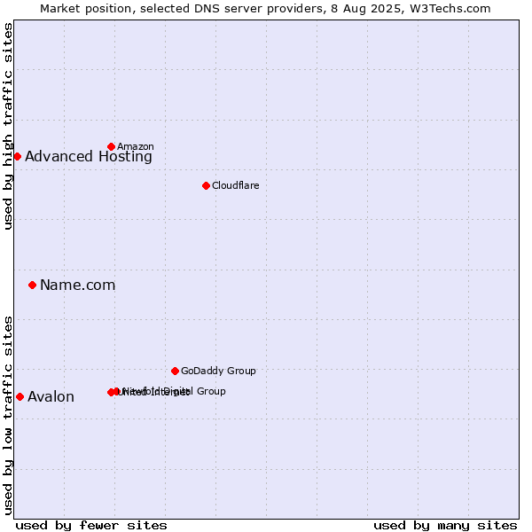 Market position of Name.com vs. Avalon vs. Advanced Hosting