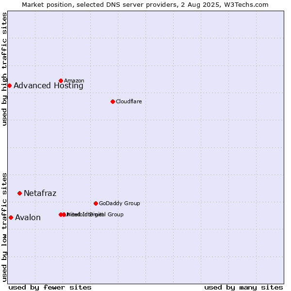 Market position of Netafraz vs. Avalon vs. Advanced Hosting