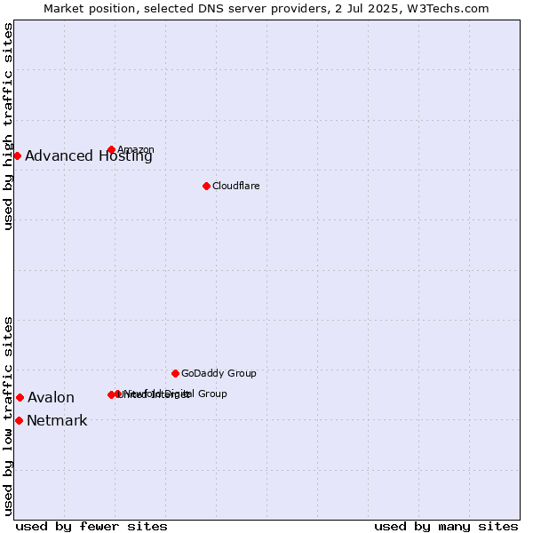 Market position of Avalon vs. Netmark vs. Advanced Hosting