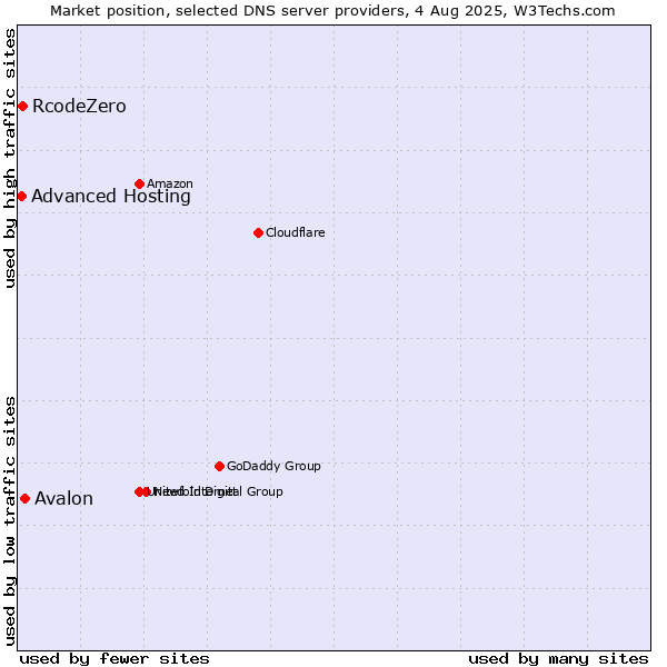 Market position of Avalon vs. RcodeZero vs. Advanced Hosting