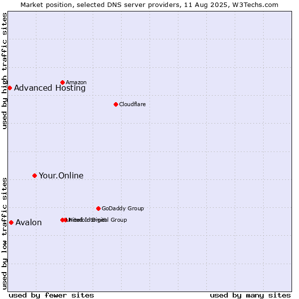 Market position of Your.Online vs. Avalon vs. Advanced Hosting