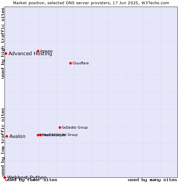 Market position of Avalon vs. Advanced Hosting vs. Webhost Python