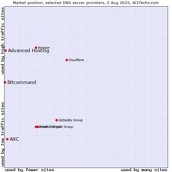 Market position of AXC vs. Advanced Hosting vs. Bitcommand