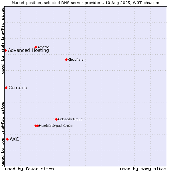 Market position of AXC vs. Comodo vs. Advanced Hosting