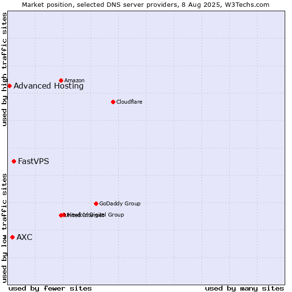 Market position of FastVPS vs. AXC vs. Advanced Hosting