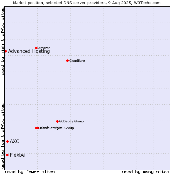 Market position of AXC vs. Flexbe vs. Advanced Hosting