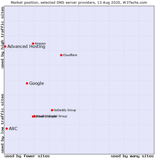 Market position of Google vs. AXC vs. Advanced Hosting