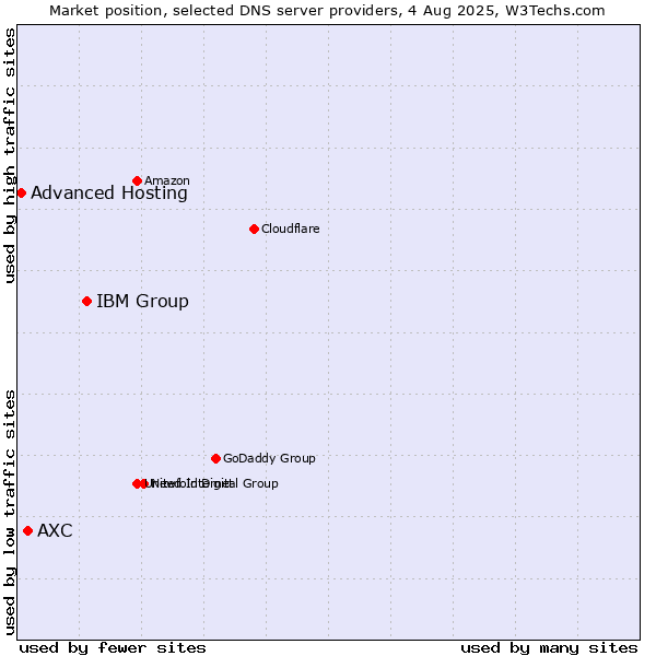 Market position of IBM Group vs. AXC vs. Advanced Hosting