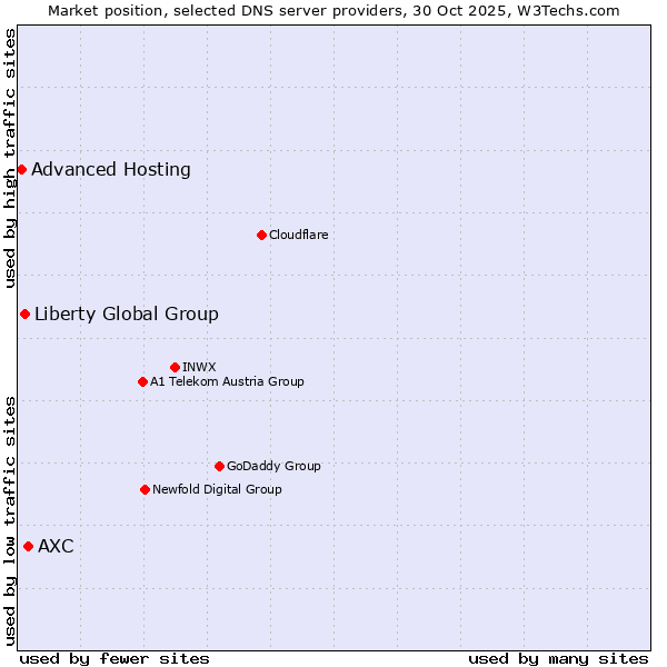 Market position of AXC vs. Liberty Global Group vs. Advanced Hosting