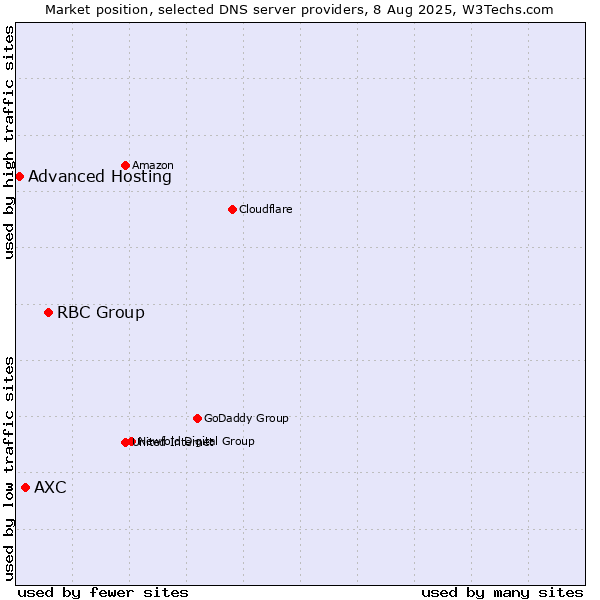 Market position of RBC Group vs. AXC vs. Advanced Hosting