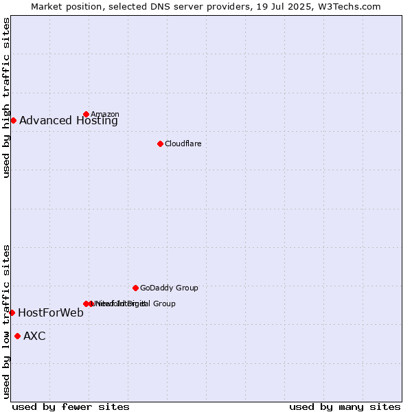 Market position of AXC vs. Advanced Hosting vs. HostForWeb