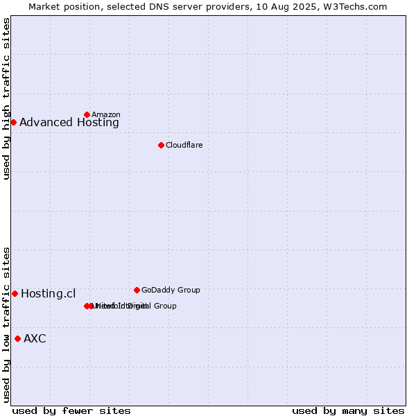 Market position of AXC vs. Hosting.cl vs. Advanced Hosting