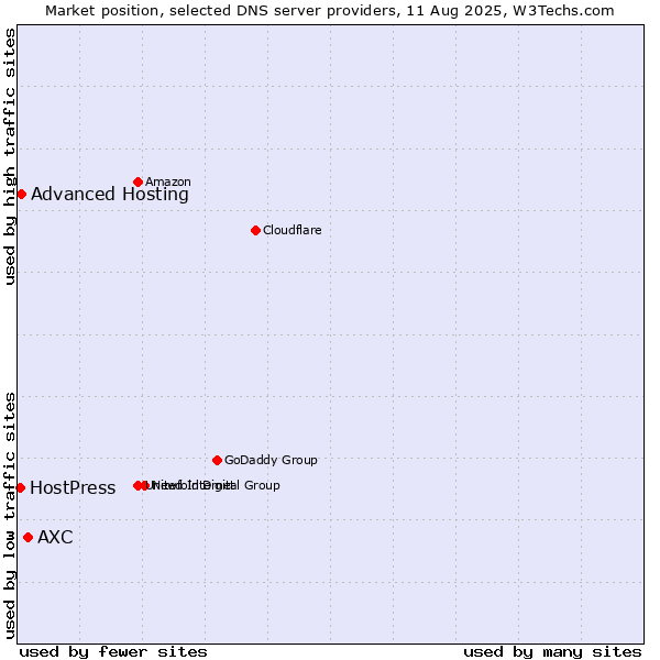 Market position of AXC vs. Advanced Hosting vs. HostPress