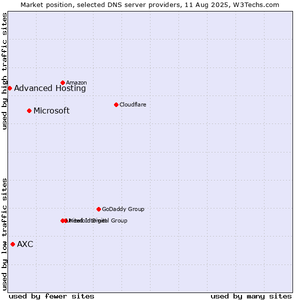 Market position of Microsoft vs. AXC vs. Advanced Hosting
