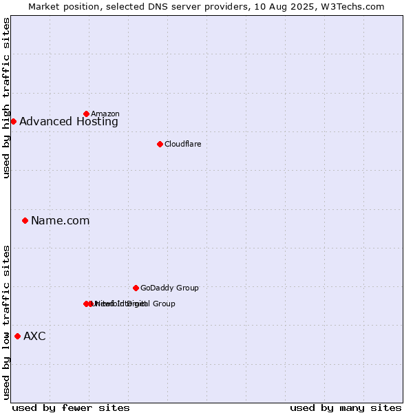 Market position of Name.com vs. AXC vs. Advanced Hosting