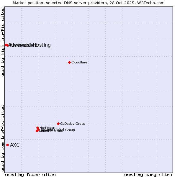 Market position of Nameshield vs. AXC vs. Advanced Hosting