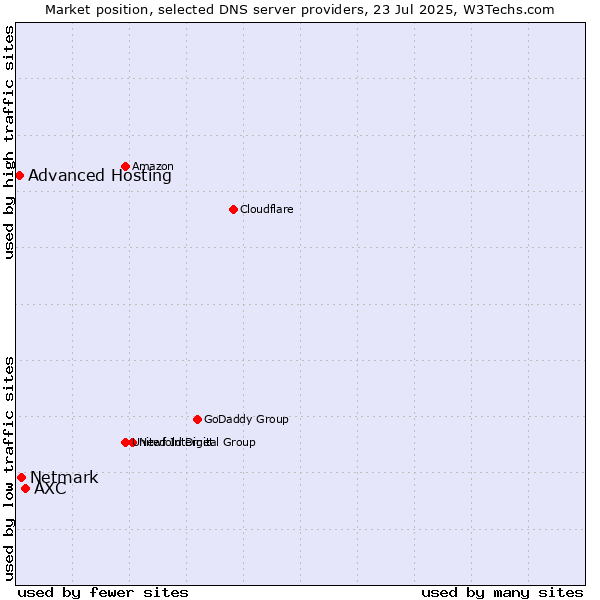 Market position of AXC vs. Netmark vs. Advanced Hosting