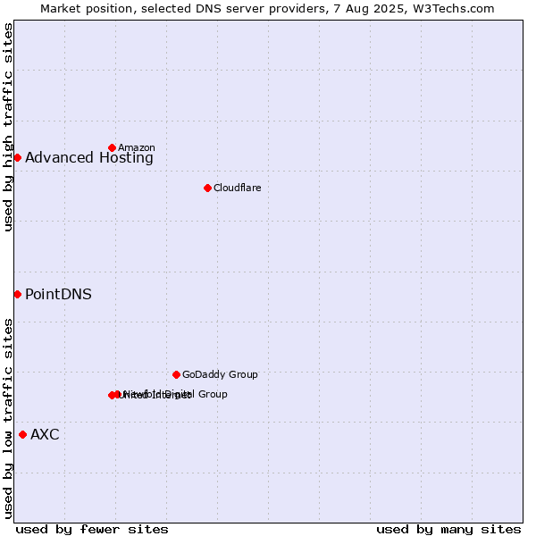 Market position of AXC vs. PointDNS vs. Advanced Hosting