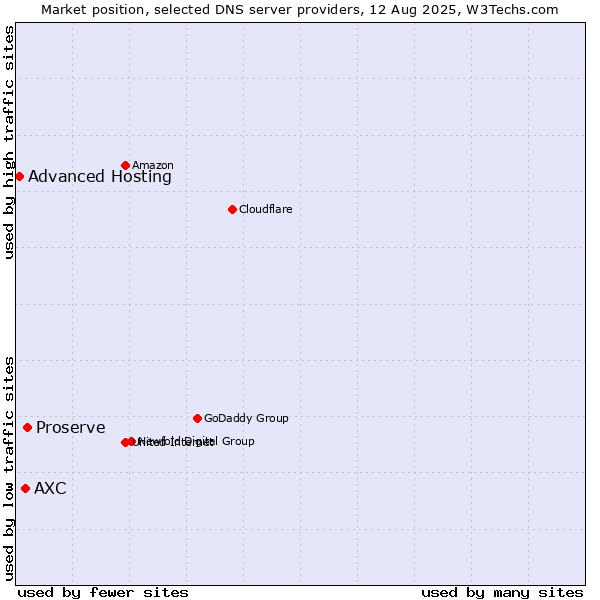 Market position of Proserve vs. AXC vs. Advanced Hosting