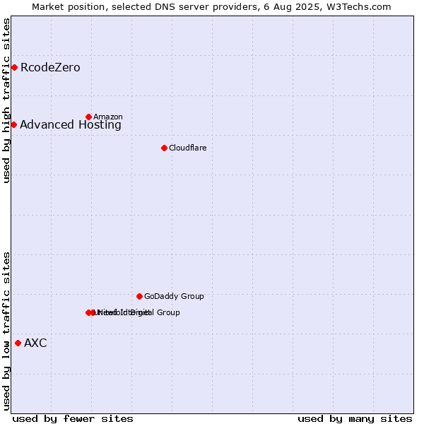 Market position of AXC vs. RcodeZero vs. Advanced Hosting