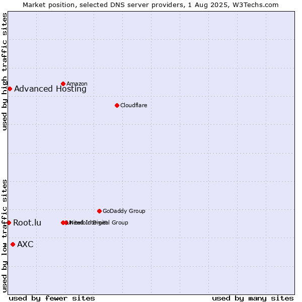 Market position of AXC vs. Advanced Hosting vs. Root.lu