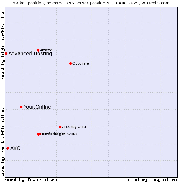 Market position of Your.Online vs. AXC vs. Advanced Hosting