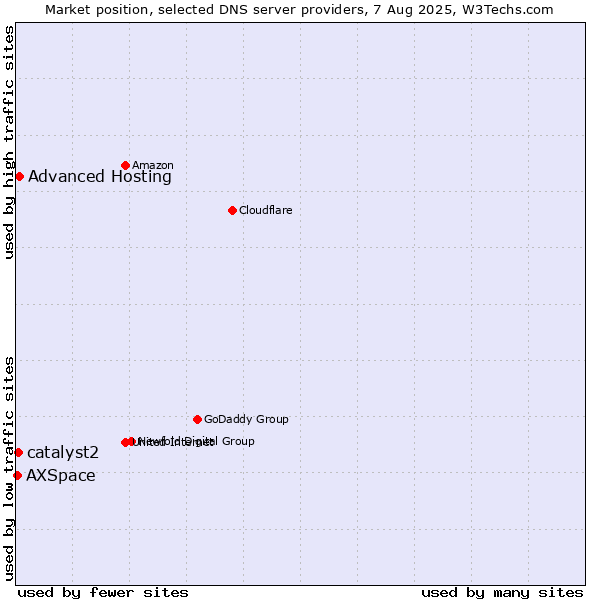 Market position of Advanced Hosting vs. catalyst2 vs. AXSpace