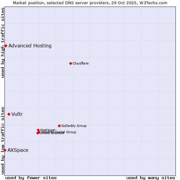 Market position of Vultr vs. Advanced Hosting vs. AXSpace