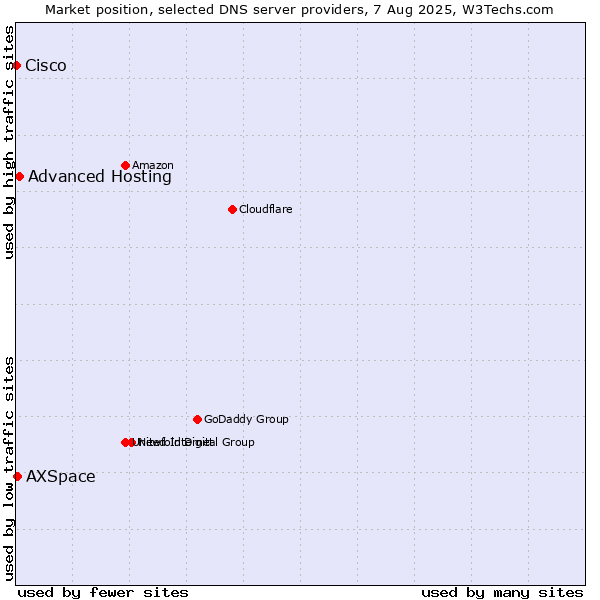Market position of Advanced Hosting vs. AXSpace vs. Cisco