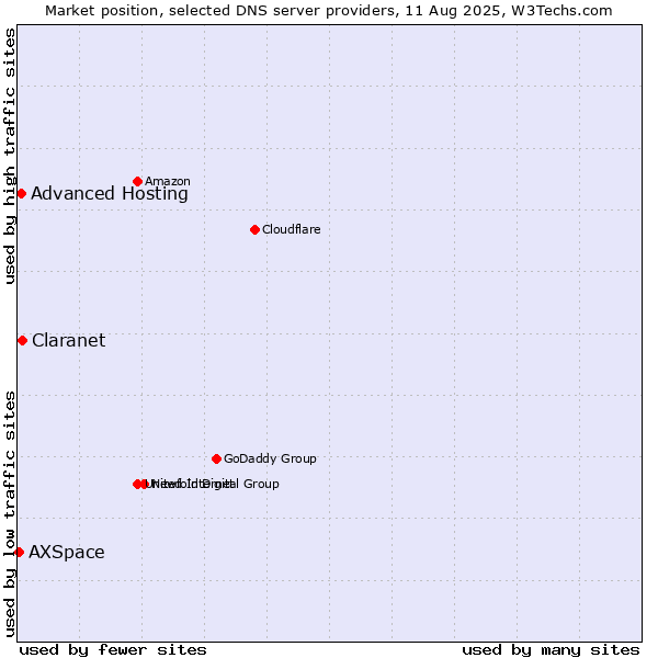 Market position of Claranet vs. Advanced Hosting vs. AXSpace