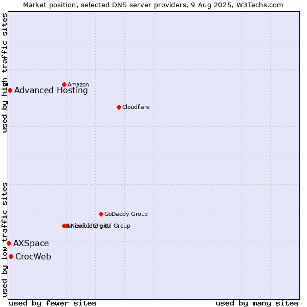 Market position of CrocWeb vs. Advanced Hosting vs. AXSpace