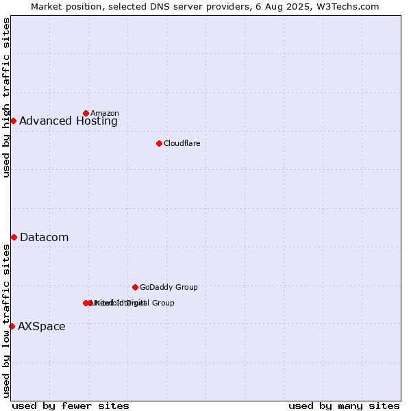 Market position of Datacom vs. Advanced Hosting vs. AXSpace