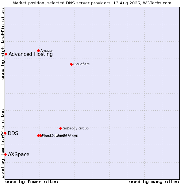 Market position of Advanced Hosting vs. AXSpace vs. DDS