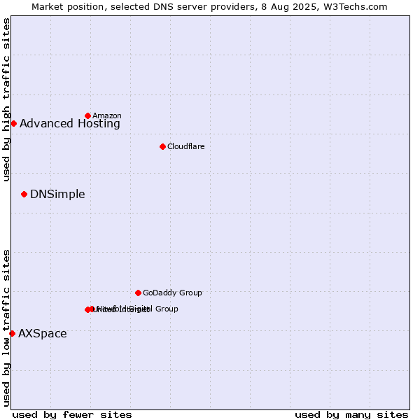 Market position of DNSimple vs. Advanced Hosting vs. AXSpace