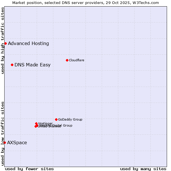 Market position of DNS Made Easy vs. Advanced Hosting vs. AXSpace