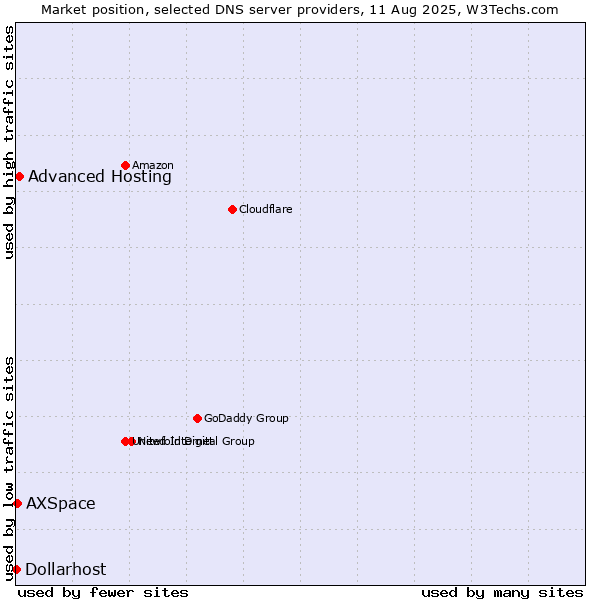 Market position of Advanced Hosting vs. AXSpace vs. Dollarhost